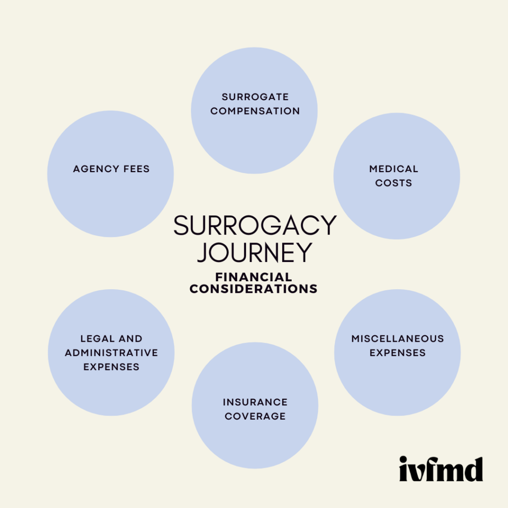 Understanding Surrogacy Costs